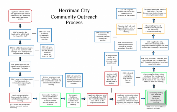 Outreach Flowchart