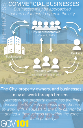 Gov 101 - Commercial Businesses infographic