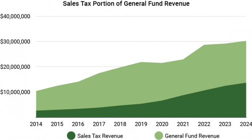 Chart showing sales tax portion of Herriman City's general fund growing from 25% in 2014 to approximately 45% by 2024.