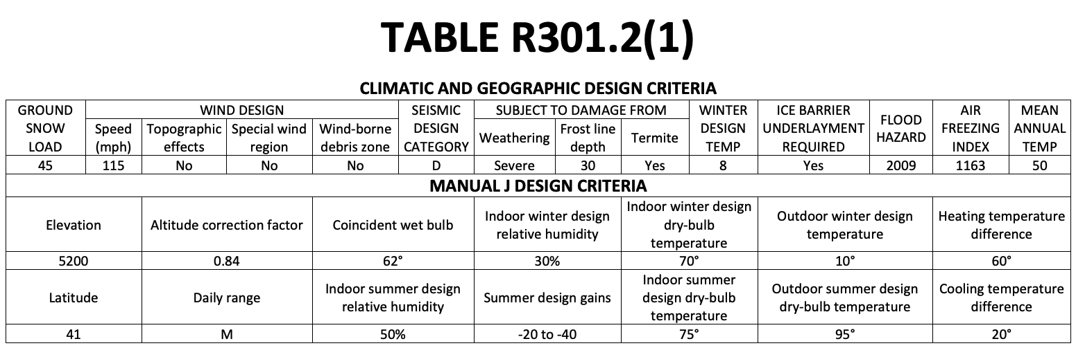 Table R301.2.1