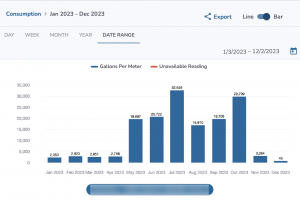 A bar chart showing monthly water consumption data from January to December 2023. The chart includes gallons per meter and unavailable readings to visualize water usage trends.